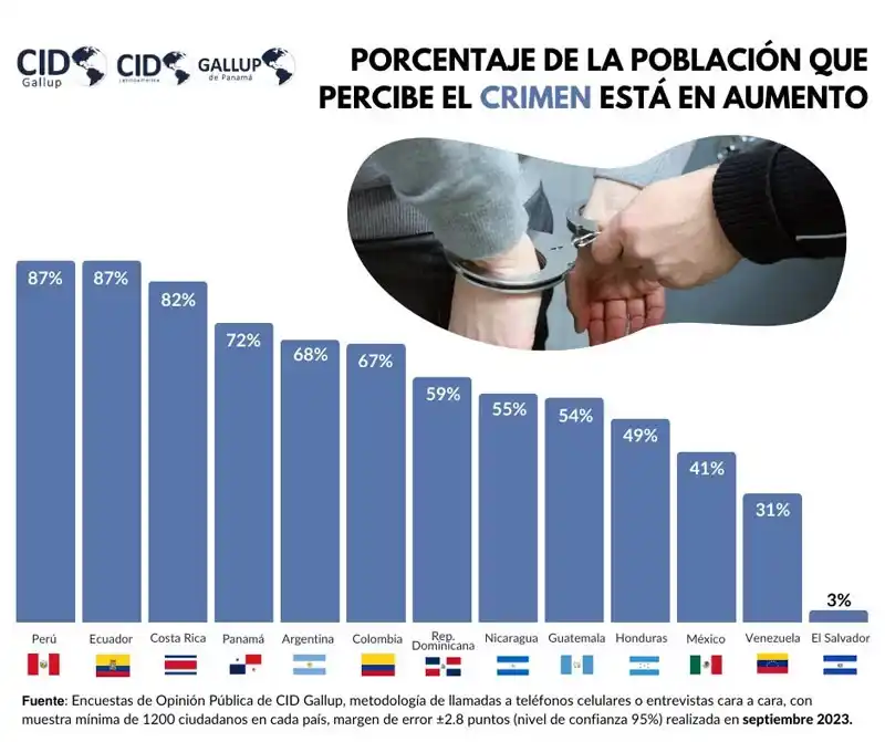 CID Gallup encuesta seguridad